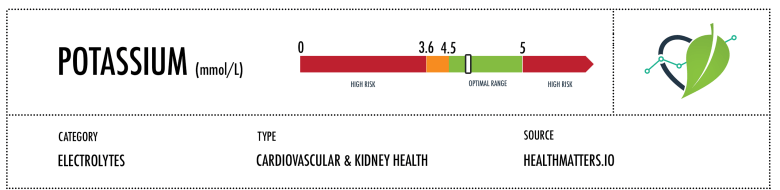 www.healthmatters.io potassium scorcard