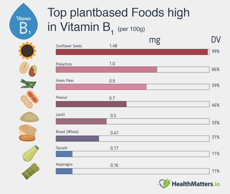 Vitamin-B-Or-Thiamin-Infograp-healthmatters