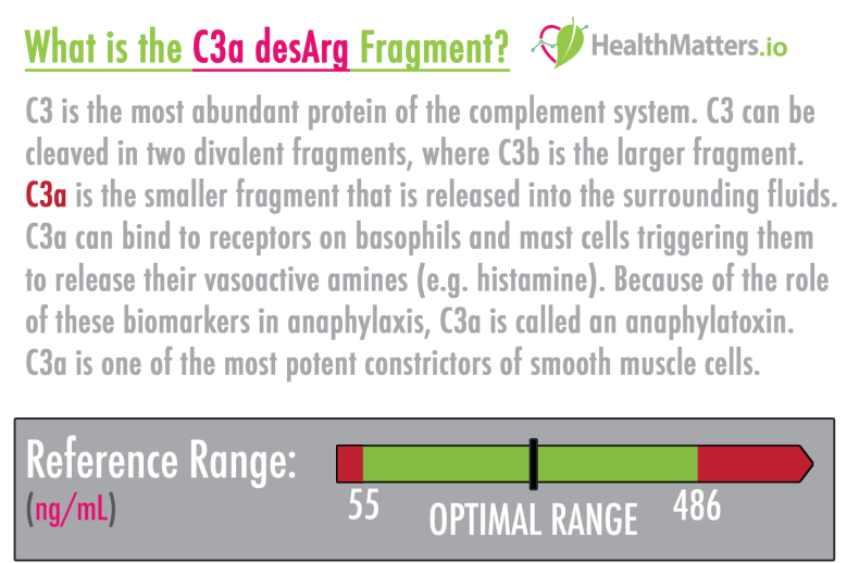 C3a desArg Fragment high low meaning treatment mold lyme lupus test results interpretation
