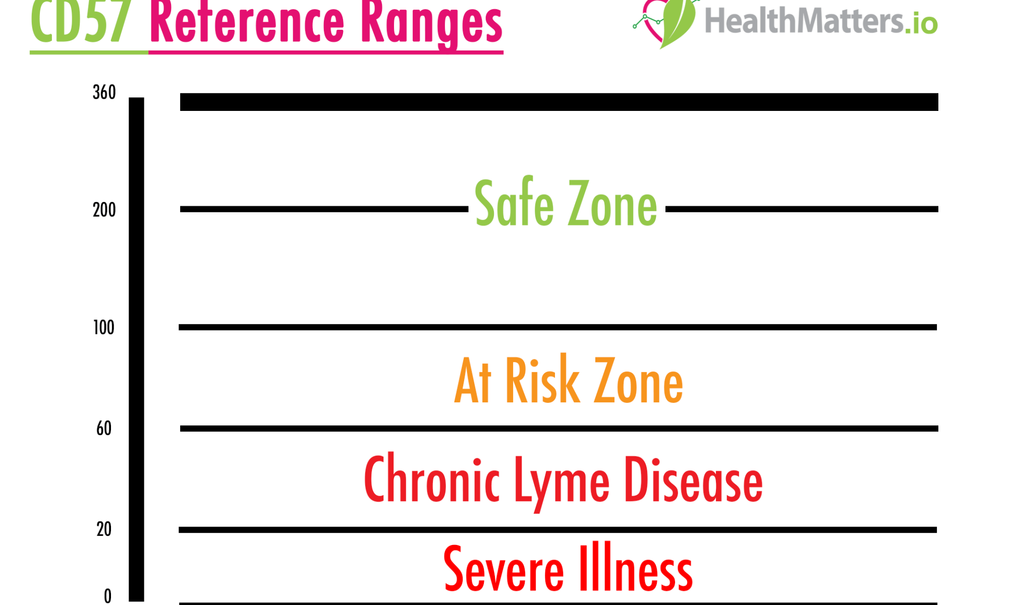 cd57 lyme disease reference ranges meaning treatment symptoms understand interpret