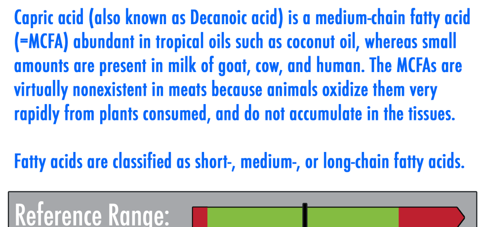 capric acid high low meaning treatment decanoic acid mcfa