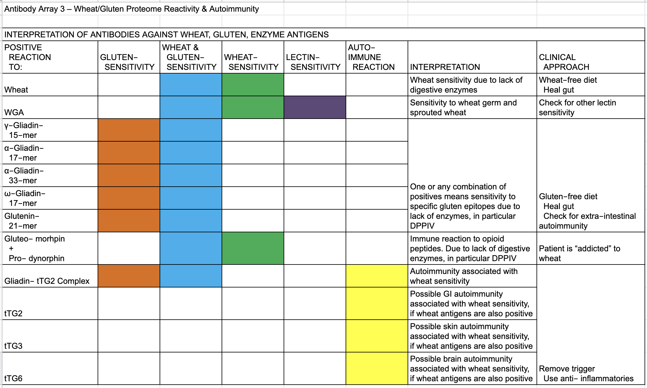 How to interpret Cyrex 3 – Wheat/Gluten Proteome Reactivity ...