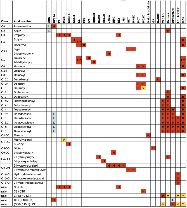mcad l carnitine Acylcarnitine Profile – Interpretive Guide – HealthMatters: The Journal it can exist in the form of the aforementioned acetyl Beta‐Oxidation & its relation to