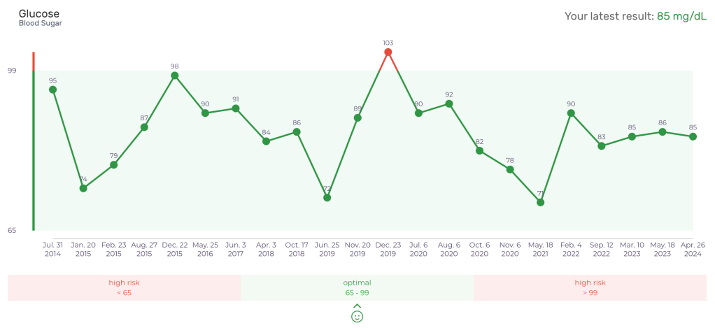 Line graph displaying glucose levels over time, with results ranging from 65 to 103 mg/dL and a highlighted latest result of 85 mg/dL.